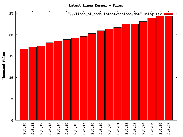Anzahl der Dateien der letzten Kernel-Versionen