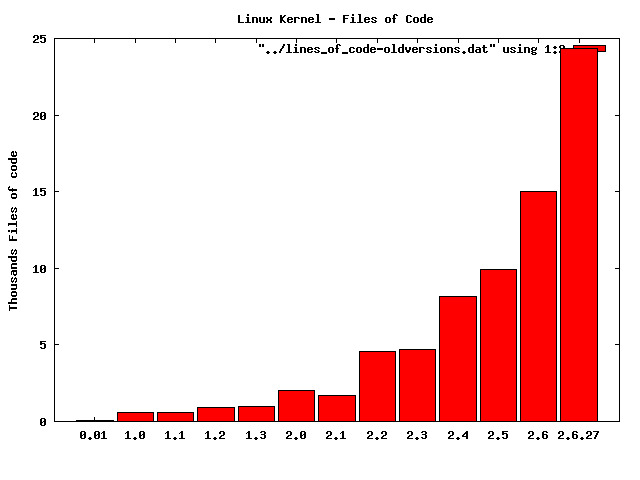 Number of files the historical kernel versions consists of